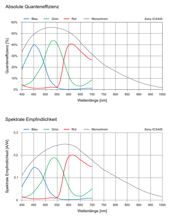 Absolute Quanteneffizienz / Spektrale Empfindlichkeit