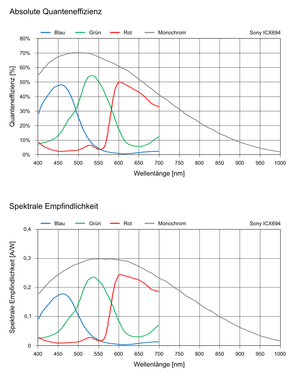 Absolute Quanteneffizienz / Spektrale Empfindlichkeit