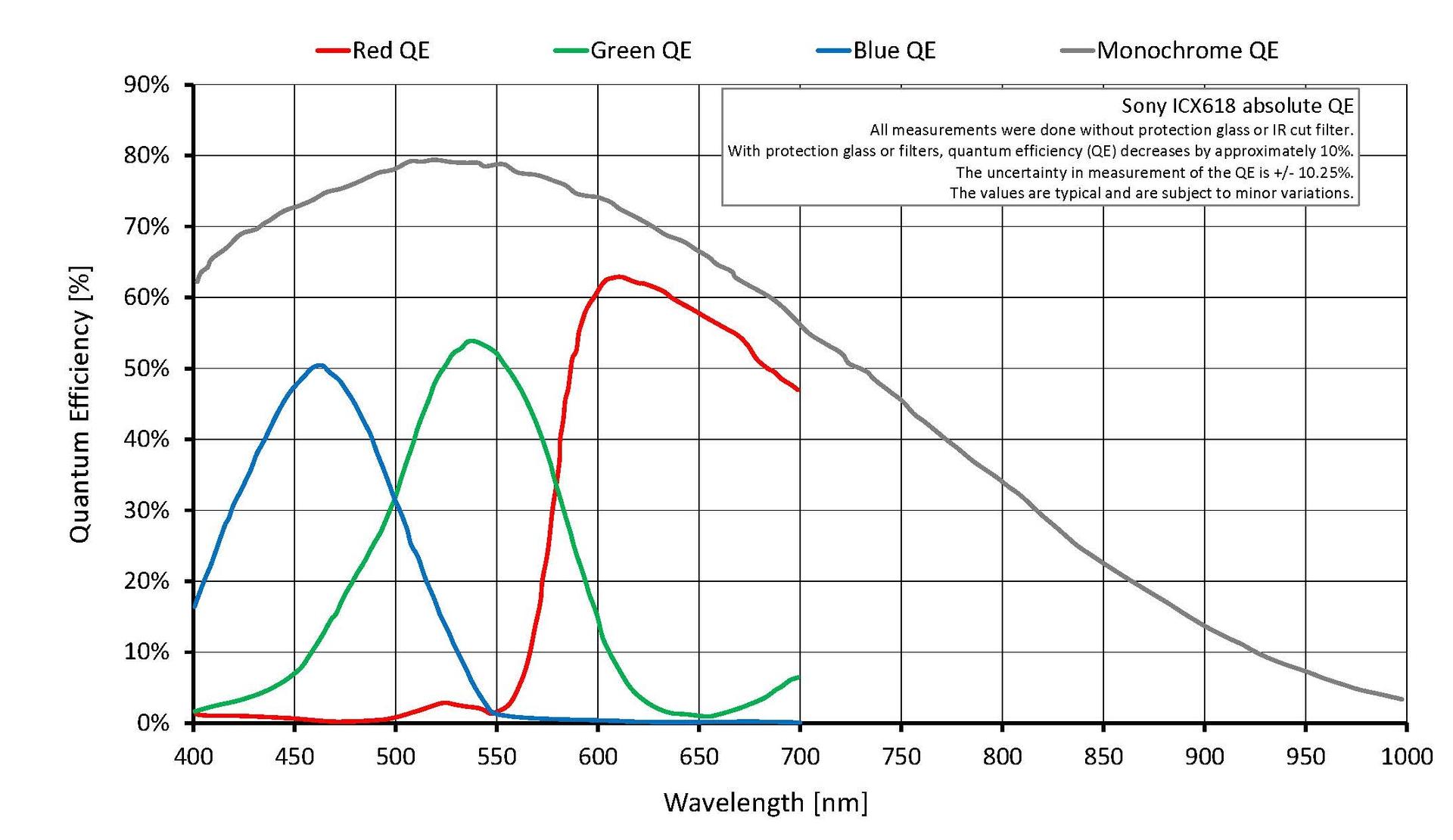 Quantum Efficiency