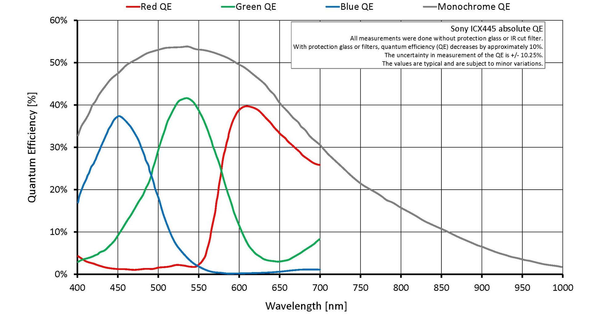 Quantum Efficiency