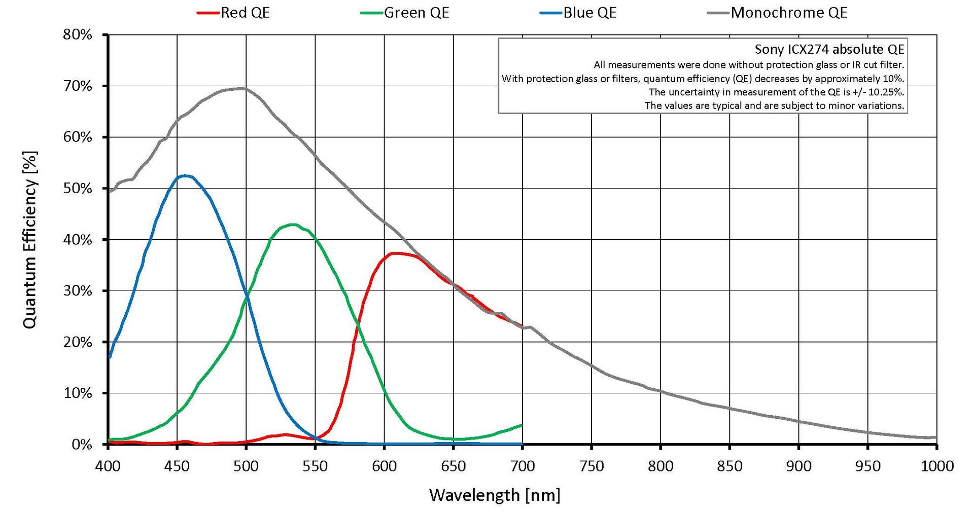 Quantum Efficiency