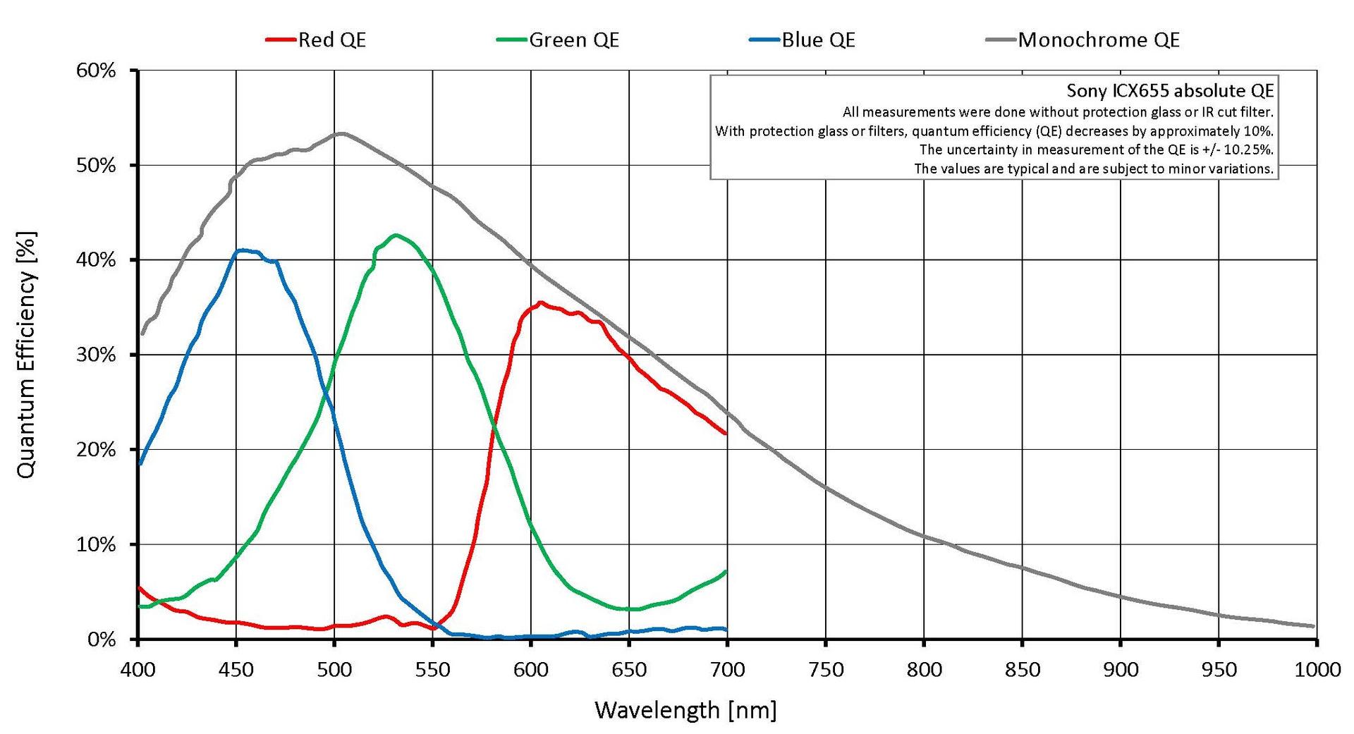 Quantum Efficiency