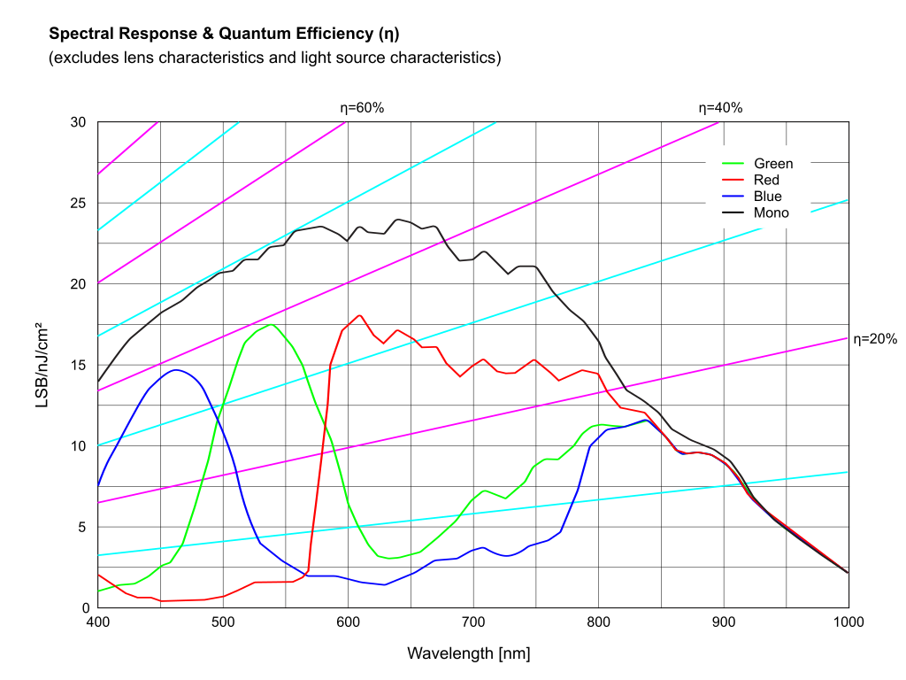 Spectral response and quantum efficiency