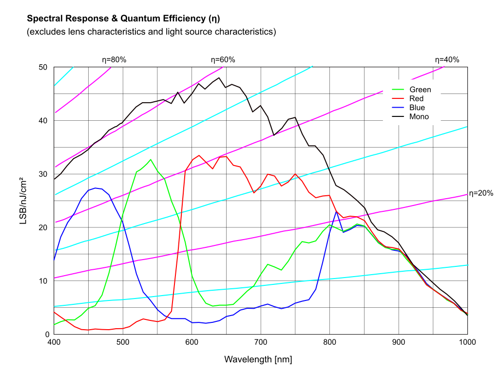 Spektrale Empfindlichkeit und Quanteneffizienz