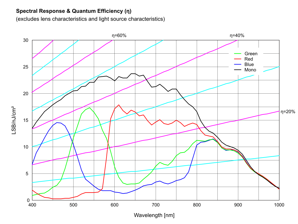 Spectral response and quantum efficiency