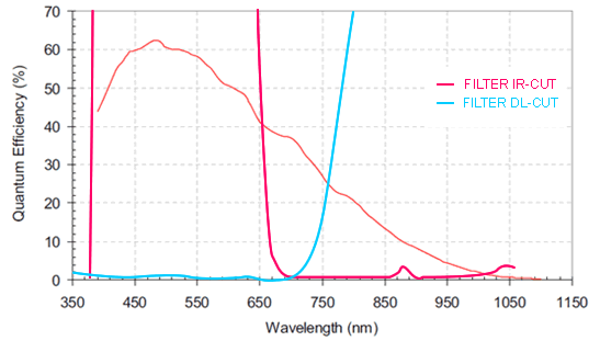 Quantum Efficiency